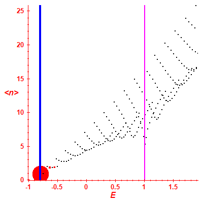 Peres lattice <N>